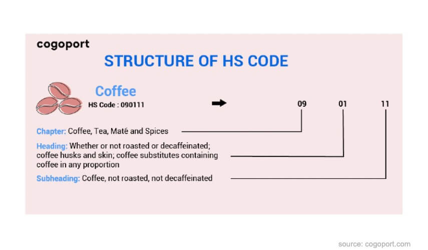 Cara Membaca HS Code