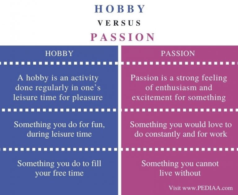 Perbedaan Hobi dan Passion