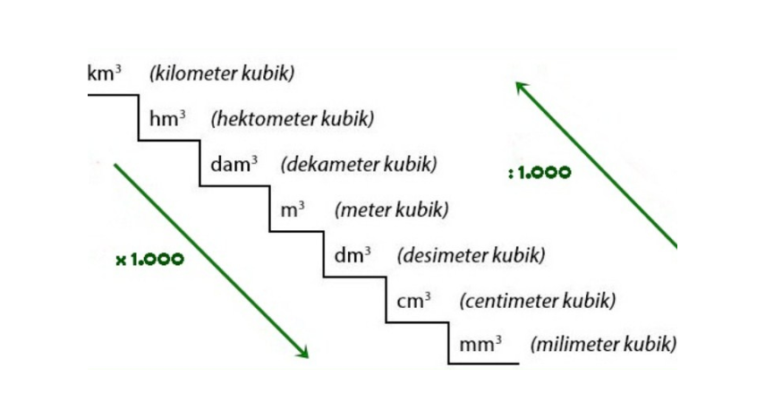 tangga konversi satuan kubik