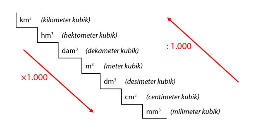 satuan volume kubik