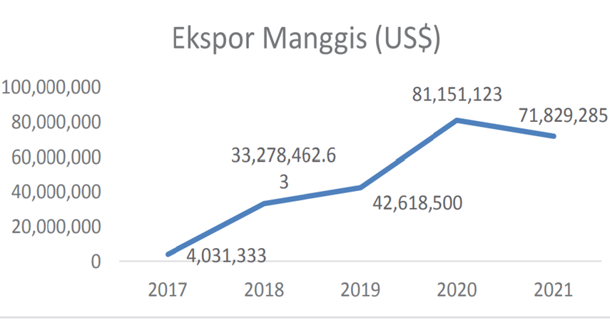 Perkembangan Ekspor Manggis periode 2017-2021