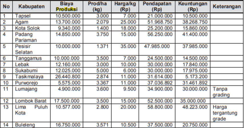 Tabel Analisa Usaha Tani Manggis 